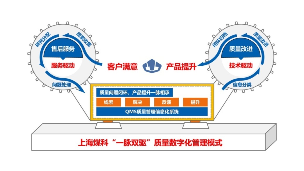上海煤科:"一脉双驱"质量数字化管理推动产品服务双提升|质量标杆_上